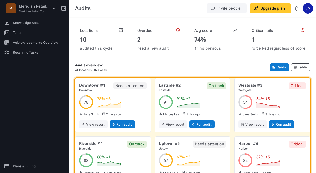 Audits dashboard showing a grid of location cards, each with a score ring, status badge, sparkline trend, auditor name, and last audit date. Cards for overdue locations show an Overdue badge.
